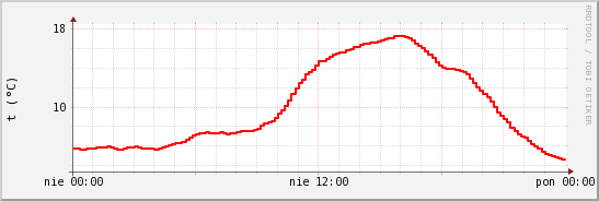 wykres przebiegu zmian temp powietrza