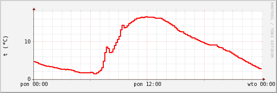 wykres przebiegu zmian temp powietrza