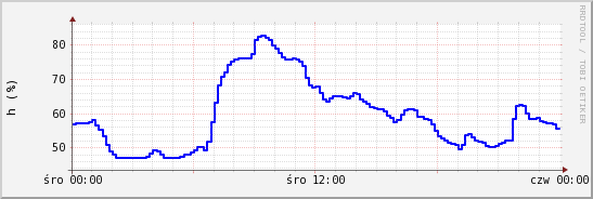 wykres przebiegu zmian wilgotność powietrza