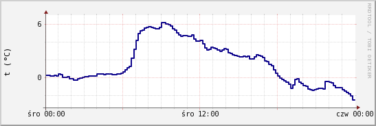 wykres przebiegu zmian temp. punktu rosy