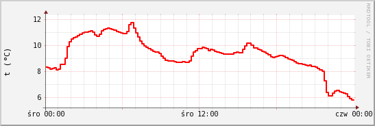 wykres przebiegu zmian temp powietrza
