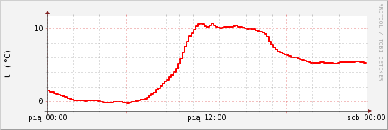 wykres przebiegu zmian temp powietrza