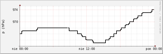 wykres przebiegu zmian ciśnienie