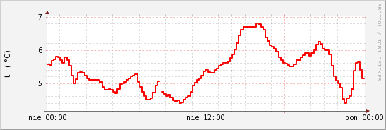 wykres przebiegu zmian temp powietrza