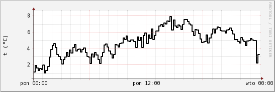 wykres przebiegu zmian windchill temp.