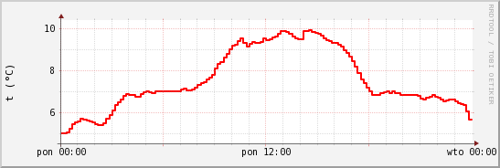 wykres przebiegu zmian temp powietrza