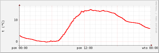 wykres przebiegu zmian temp powietrza