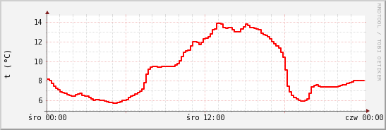 wykres przebiegu zmian temp powietrza