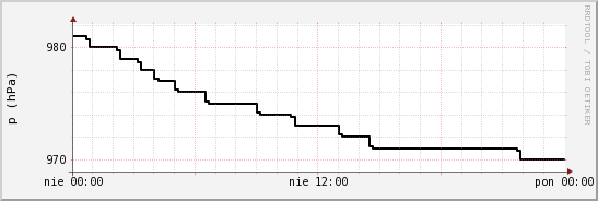 wykres przebiegu zmian ciśnienie