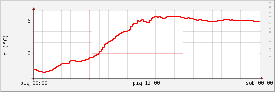 wykres przebiegu zmian temp powietrza