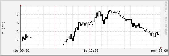 wykres przebiegu zmian windchill temp.