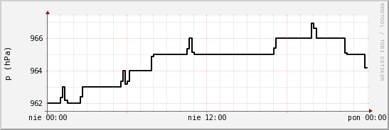 wykres przebiegu zmian ciśnienie