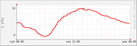wykres przebiegu zmian temp powietrza