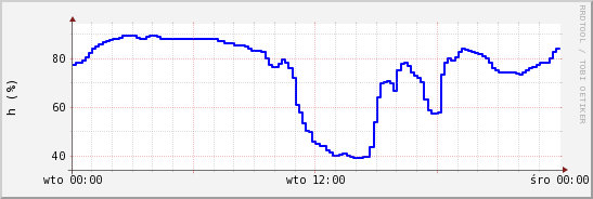wykres przebiegu zmian wilgotność powietrza