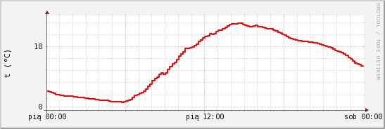 wykres przebiegu zmian temp powietrza