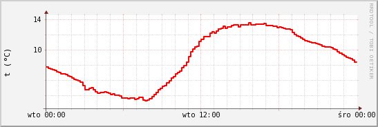 wykres przebiegu zmian temp powietrza