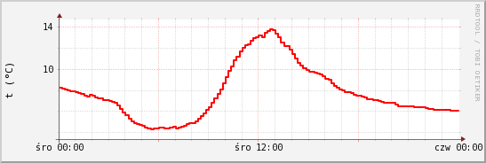 wykres przebiegu zmian temp powietrza