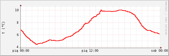 wykres przebiegu zmian temp powietrza