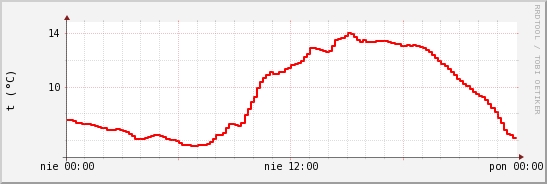 wykres przebiegu zmian temp powietrza