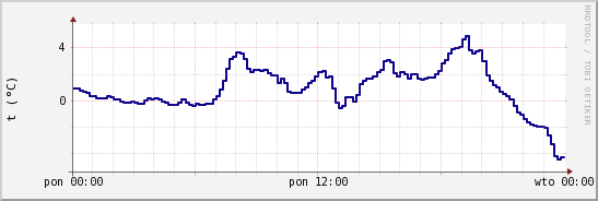 wykres przebiegu zmian temp. punktu rosy