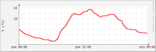 wykres przebiegu zmian temp powietrza