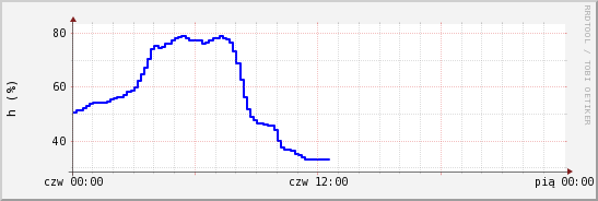 wykres przebiegu zmian wilgotność powietrza