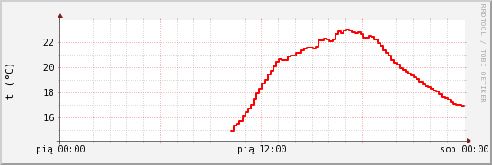 wykres przebiegu zmian temp powietrza