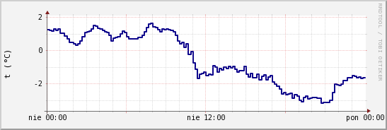 wykres przebiegu zmian temp. punktu rosy
