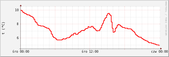 wykres przebiegu zmian temp powietrza