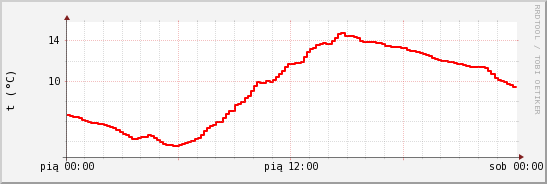 wykres przebiegu zmian temp powietrza