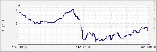 wykres przebiegu zmian temp. punktu rosy