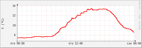 wykres przebiegu zmian temp powietrza
