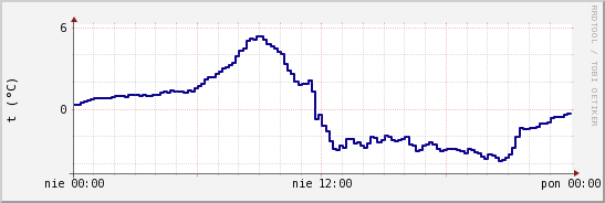 wykres przebiegu zmian temp. punktu rosy