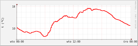 wykres przebiegu zmian temp powietrza