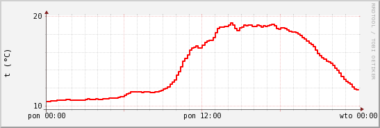 wykres przebiegu zmian temp powietrza