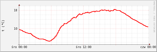 wykres przebiegu zmian temp powietrza