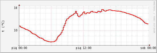 wykres przebiegu zmian temp powietrza