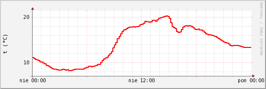 wykres przebiegu zmian temp powietrza