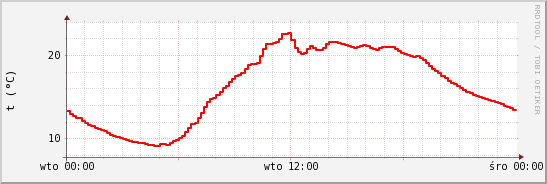 wykres przebiegu zmian temp powietrza