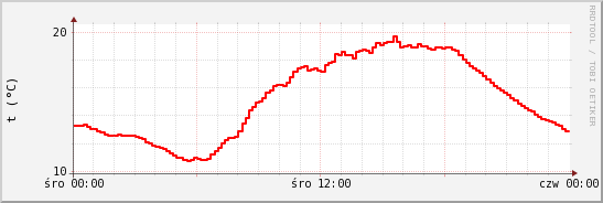 wykres przebiegu zmian temp powietrza