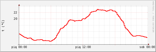 wykres przebiegu zmian temp powietrza
