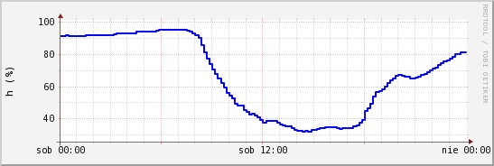 wykres przebiegu zmian wilgotność powietrza
