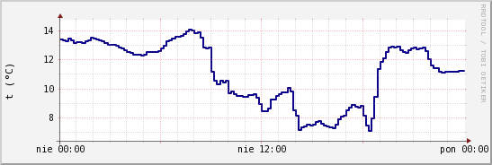wykres przebiegu zmian temp. punktu rosy