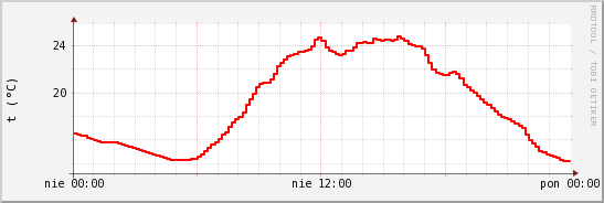 wykres przebiegu zmian temp powietrza