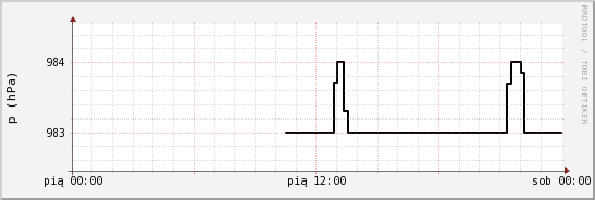 wykres przebiegu zmian ciśnienie