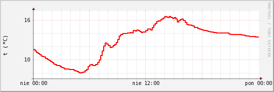 wykres przebiegu zmian temp powietrza