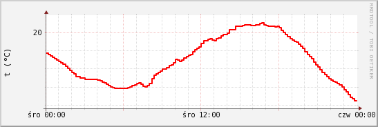 wykres przebiegu zmian temp powietrza