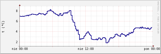 wykres przebiegu zmian temp. punktu rosy