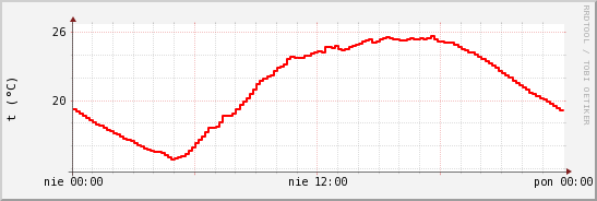 wykres przebiegu zmian temp powietrza