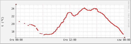 wykres przebiegu zmian temp powietrza